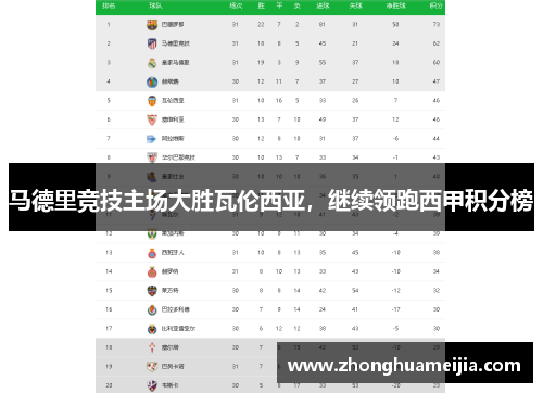 马德里竞技主场大胜瓦伦西亚，继续领跑西甲积分榜